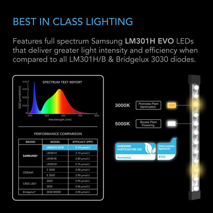 AC Infinity Ionbeam S16 42w Full spectrum LED Grow Light Bars, Samsung LM301H EVO 16 inch length / 40.6cm