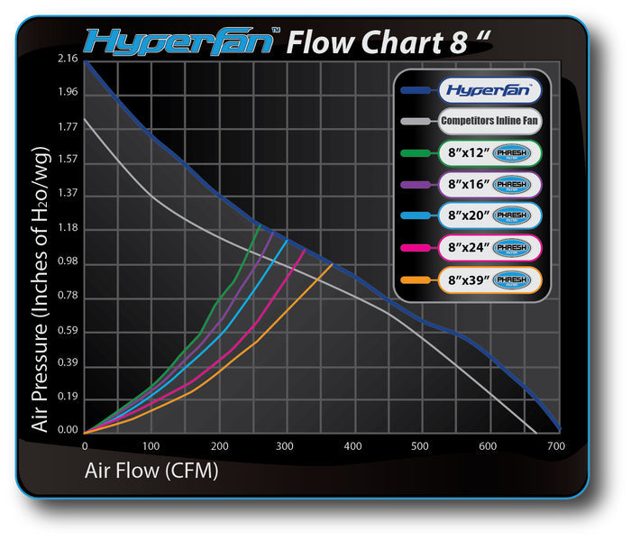 Phresh HyperFan V2 200 mm (8") With Controller