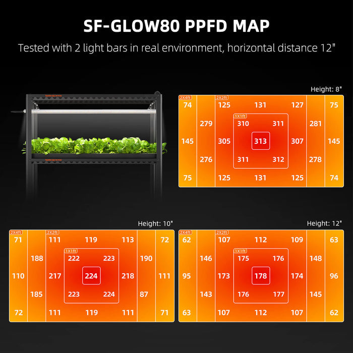 Spider Farmer Glow80 PPFD light distribution map over 120x60cm coverage area